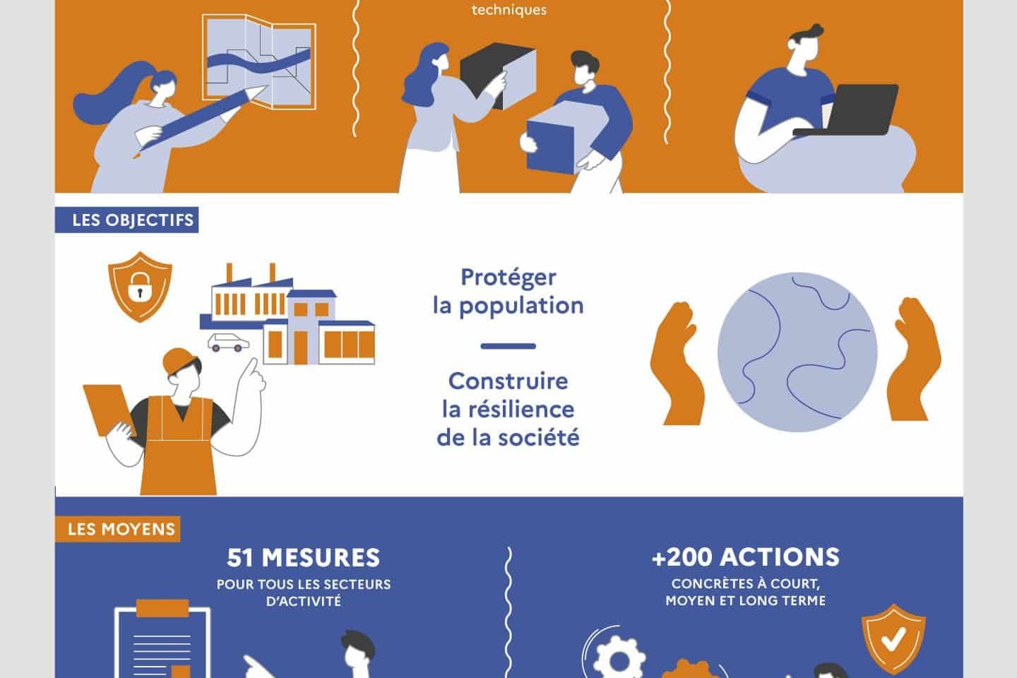 PNACC - Plan national d'adaptation au changement climatique 2024