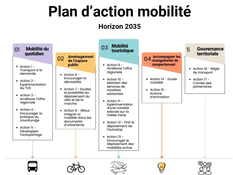 Plan d'action mobilité