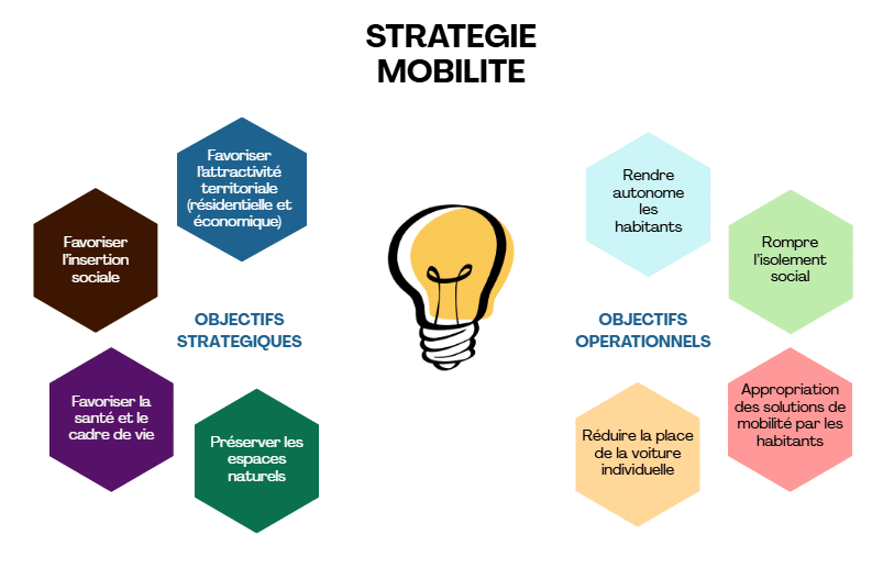 Stratégie mobilité